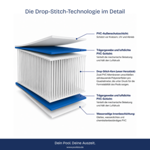 POOLISTA Elite</br>Aufblasbarer Drop-Stitch Pool – rund Ø 500 x 120 cm – Bild 5