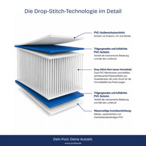 POOLISTA Compact</br>Aufblasbarer Drop-Stitch Pool – rund Ø 300 x 100 cm – Bild 5